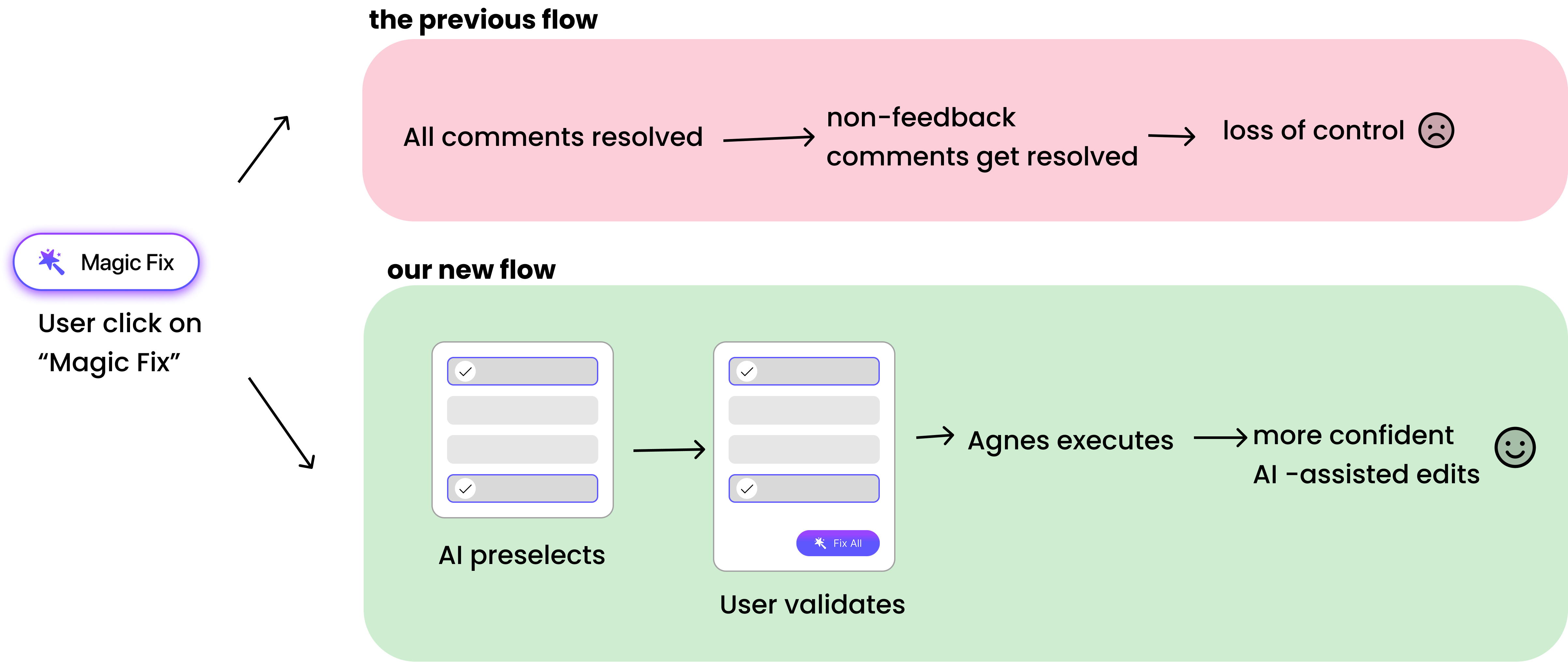 User flow comparison: previous flow vs new flow